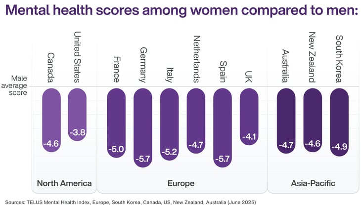 Chart - women compared to men