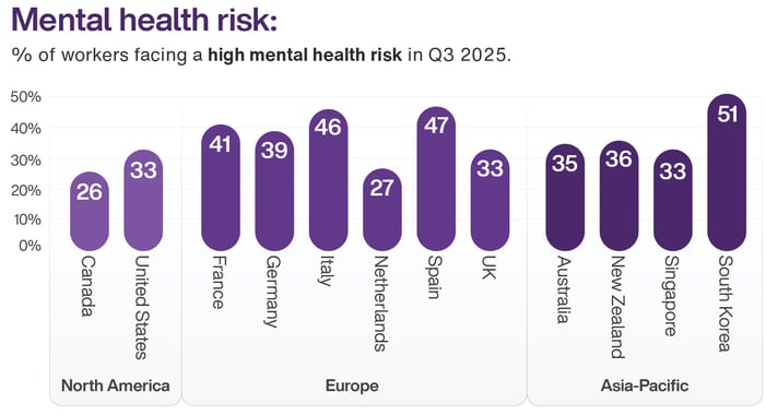 Q3 2025 MHI Mental health risks-Graphic